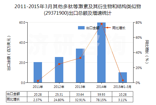 2011-2015年3月其他多肽等激素及其衍生物和結(jié)構(gòu)類(lèi)似物(29371900)出口總額及增速統(tǒng)計(jì)